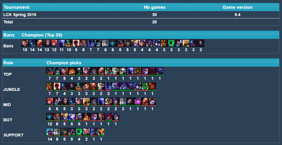 五大联赛一周（3.4-3.10）BP榜：杰斯登上Ban位榜首