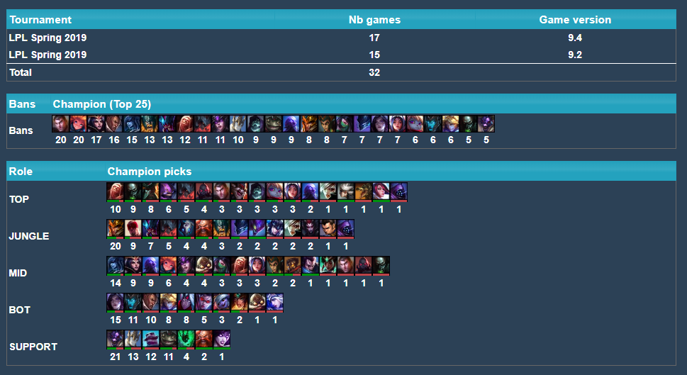 五大联赛一周（3.4-3.10）BP榜：杰斯登上Ban位榜首