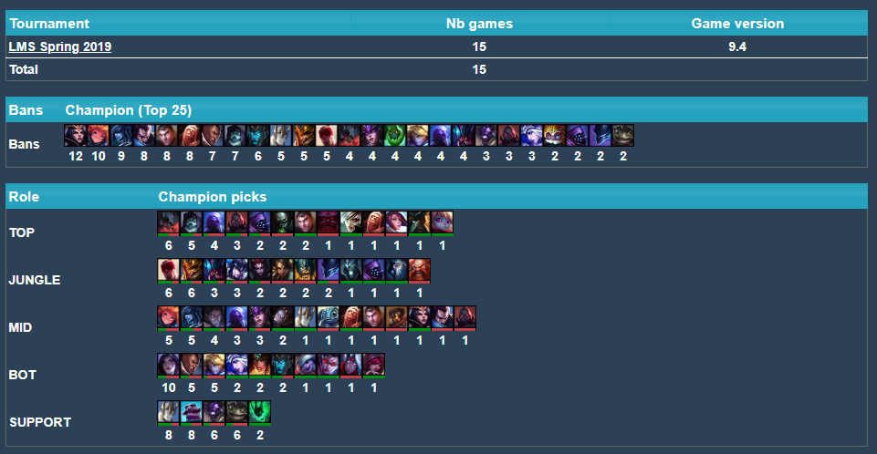 五大联赛一周（3.4-3.10）BP榜：杰斯登上Ban位榜首