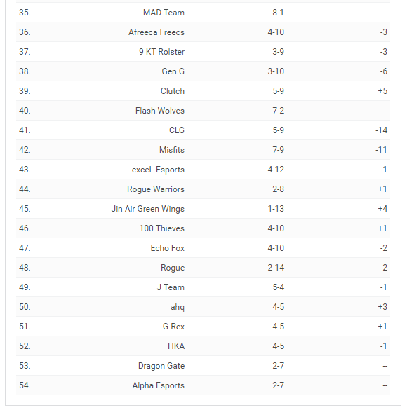 ESPN全球战力排行榜：TOP升至第二，JDG重回前十
