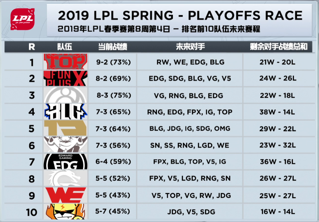 2019lpl春季赛前10队伍未来赛程