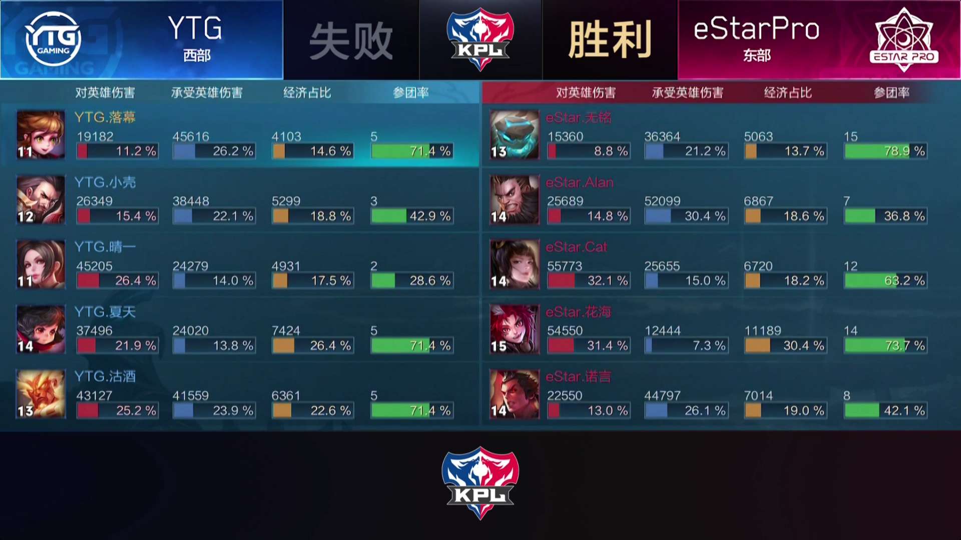 [战报] eStarPro让二追三，击败YTG