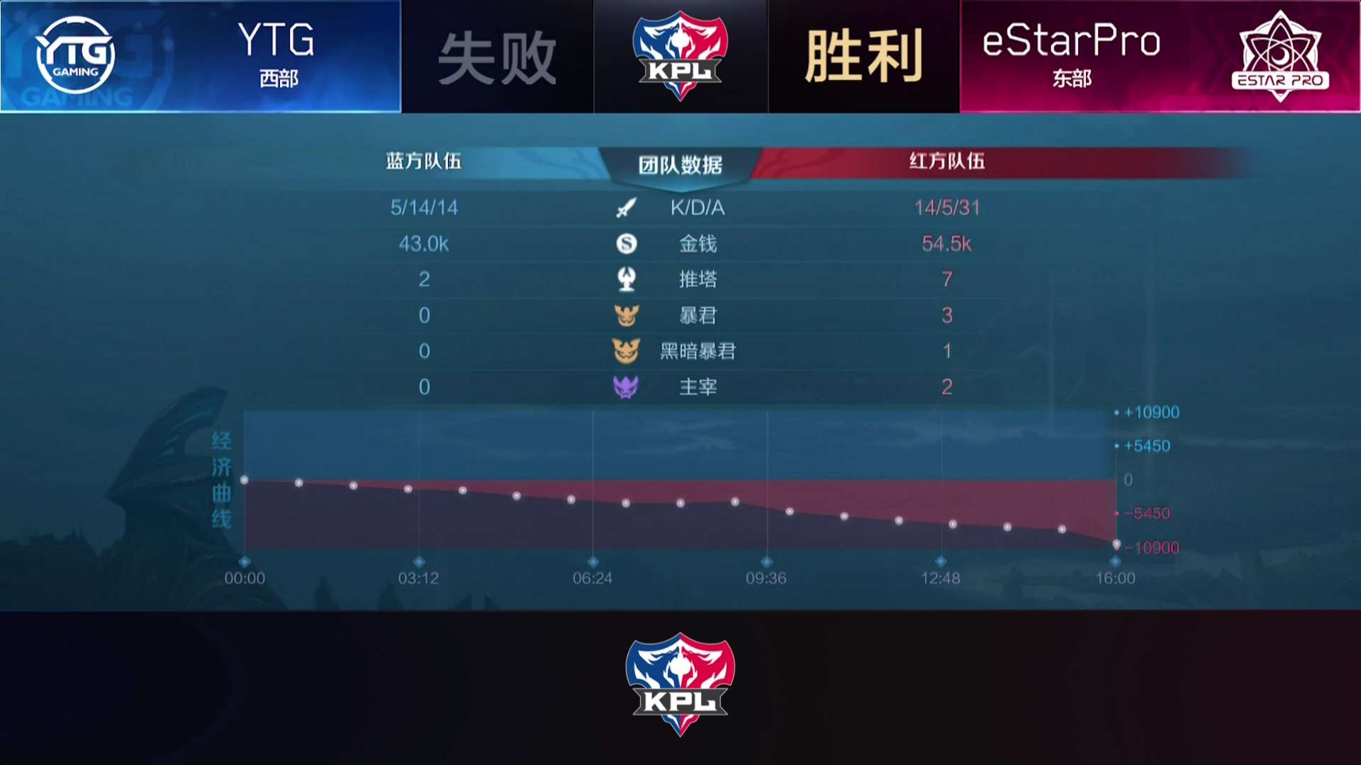 [战报] eStarPro让二追三，击败YTG