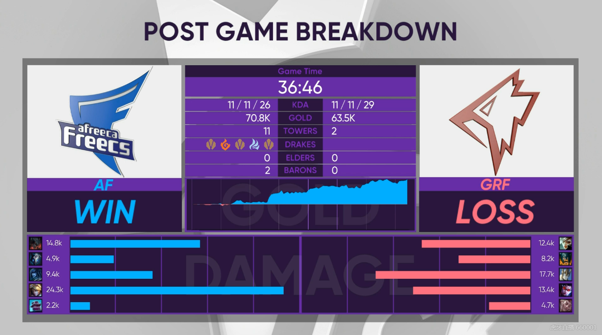 [战报] GRF流下第二滴血 AF 2:1成功以下克上