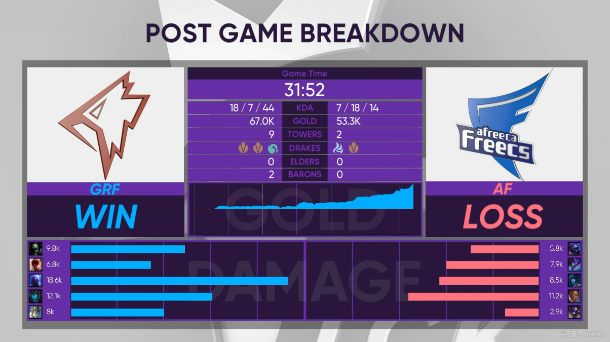 [战报] GRF流下第二滴血 AF 2:1成功以下克上