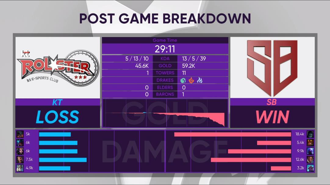 [战报] SB招牌阵容打出玲珑塔 2:1拿下KT