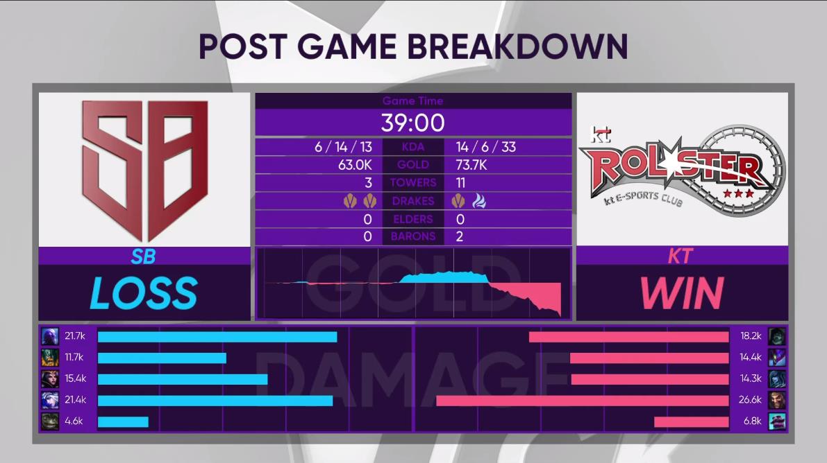 [战报] SB招牌阵容打出玲珑塔 2:1拿下KT