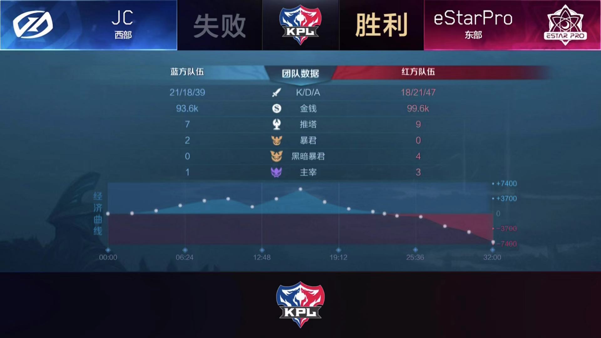 【战报】eStarPro连下三城，3:0 战胜JC