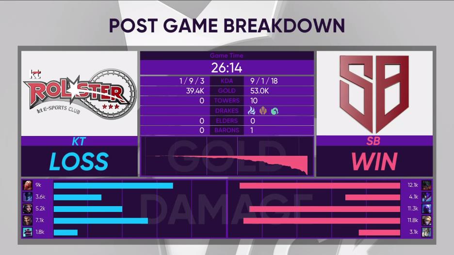 [战报] SB招牌阵容打出玲珑塔 2:1拿下KT