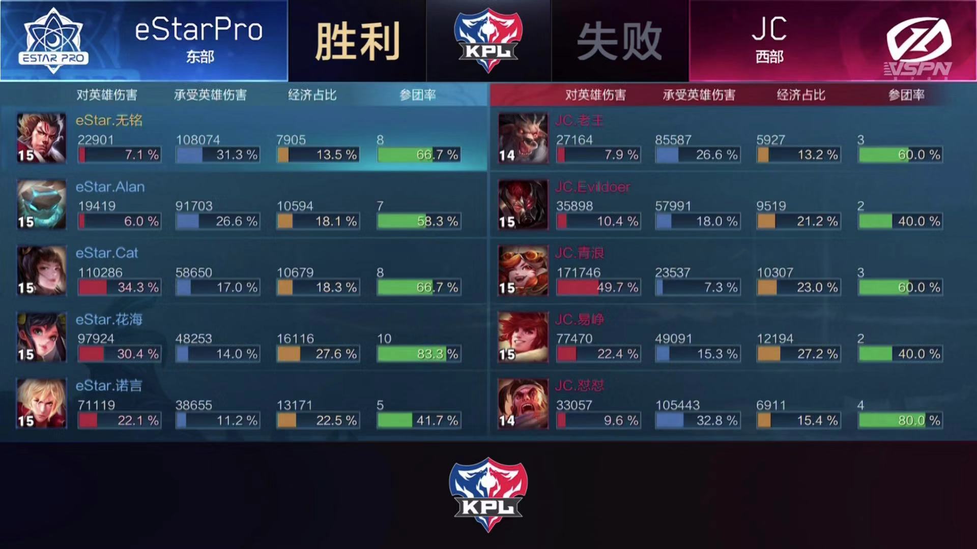 【战报】eStarPro连下三城，3:0 战胜JC