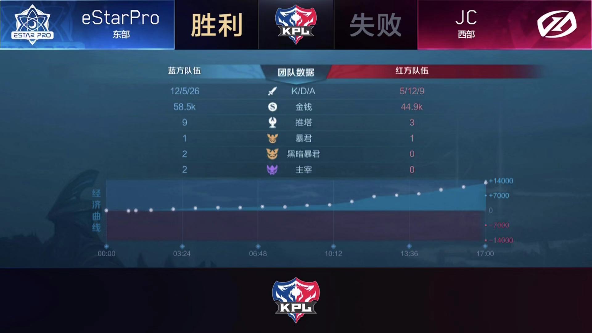 【战报】eStarPro连下三城，3:0 战胜JC