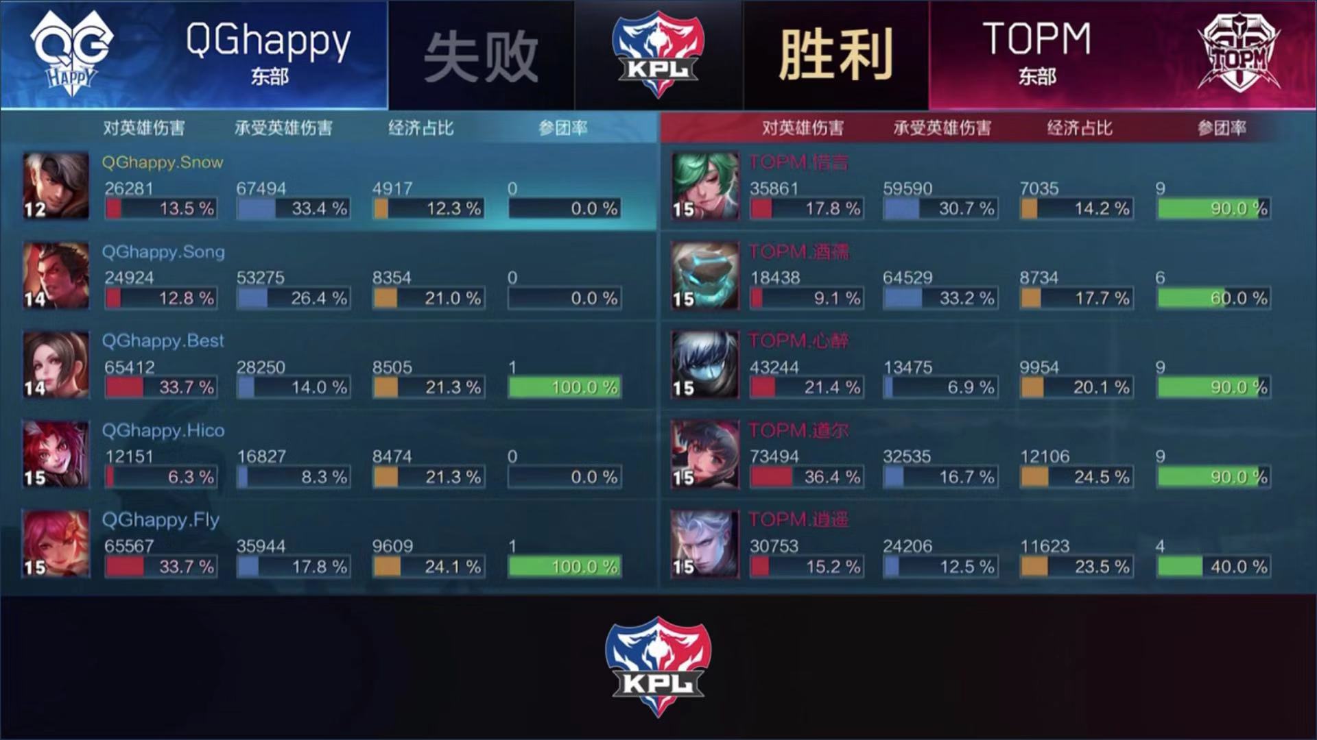 [战报] TOPM 3：1 QGhappy 终结连败拿下首胜