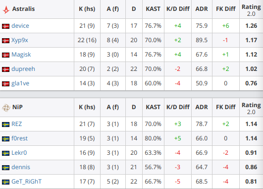 Major战报 Astralis战胜NIP 半决赛迎战MIBR