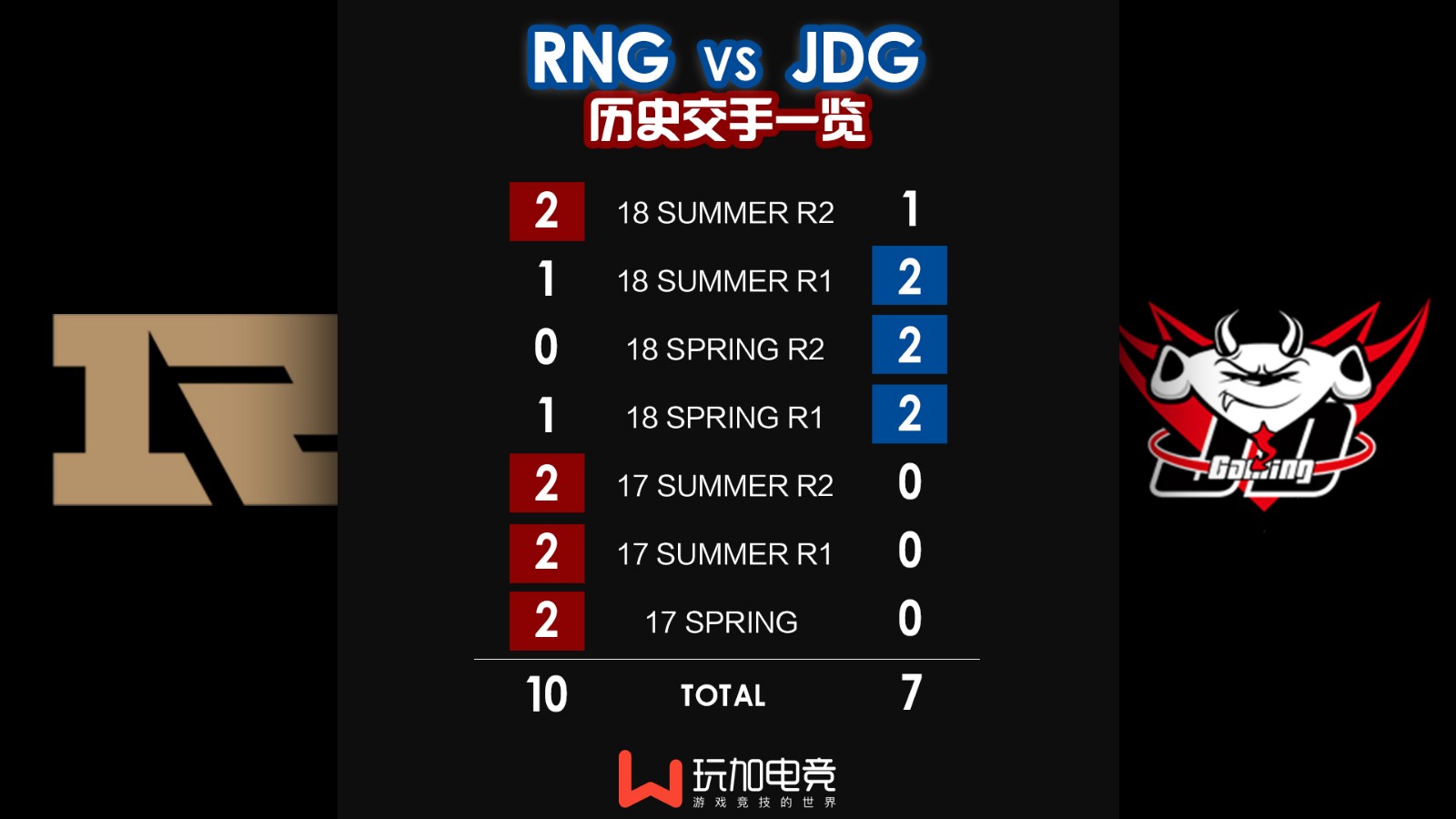 [京城德比] RNG、JDG历史交手：RNG四胜三负，小占优势