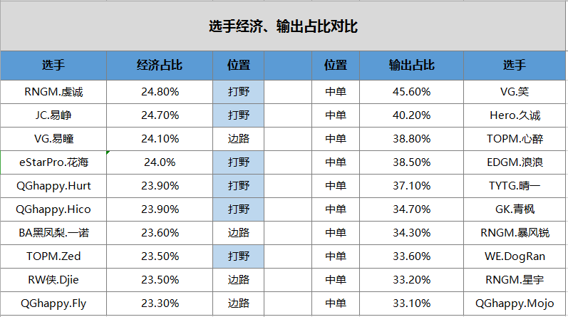 输出占比前十名被中单包揽 却无法在经济占比中留有姓名