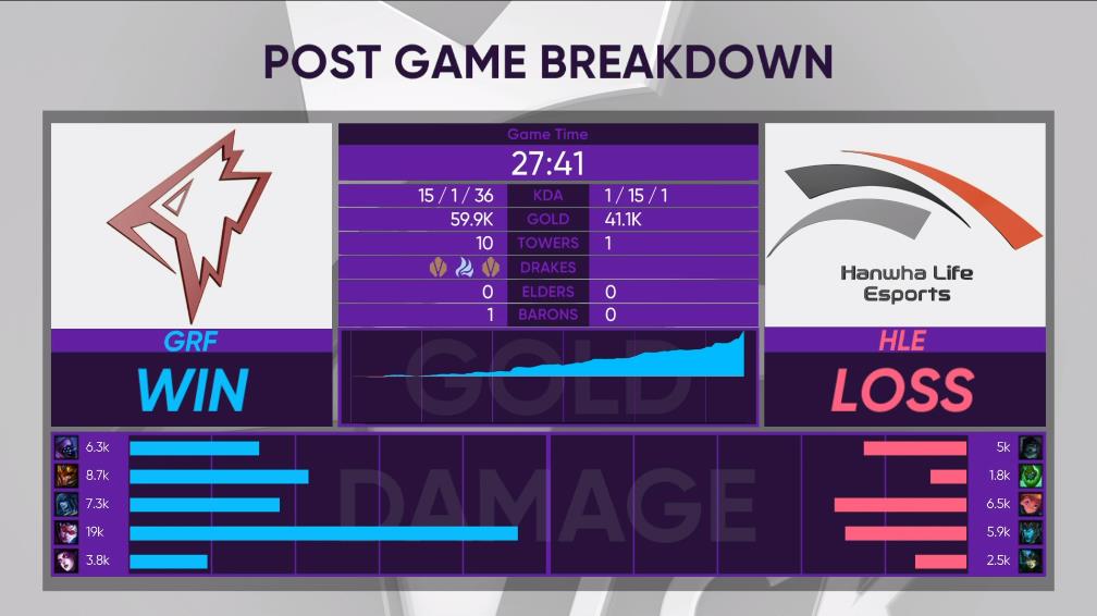 [战报] 行云流水 GRF重新调整结束连败 2:0 HLE