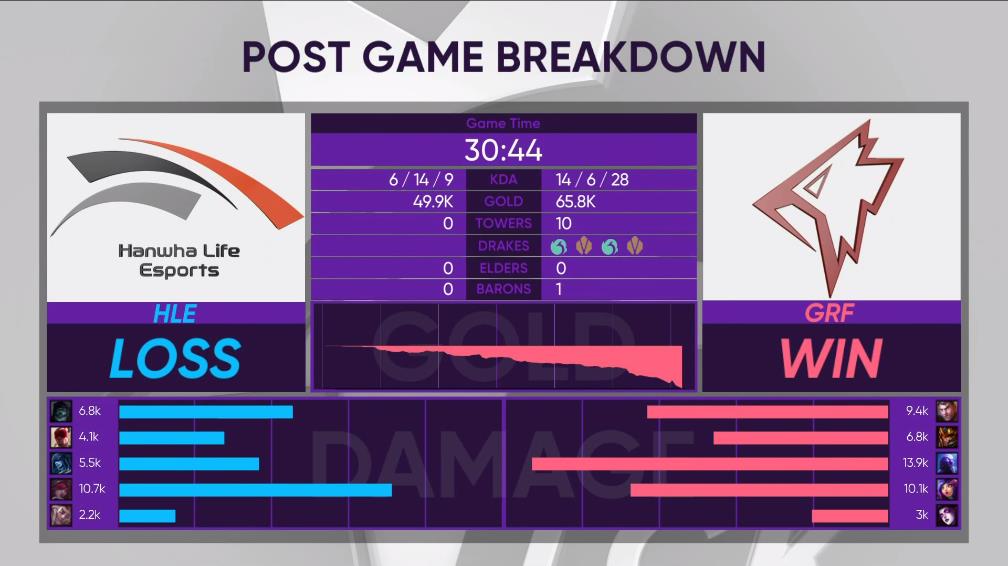 [战报] 行云流水 GRF重新调整结束连败 2:0 HLE