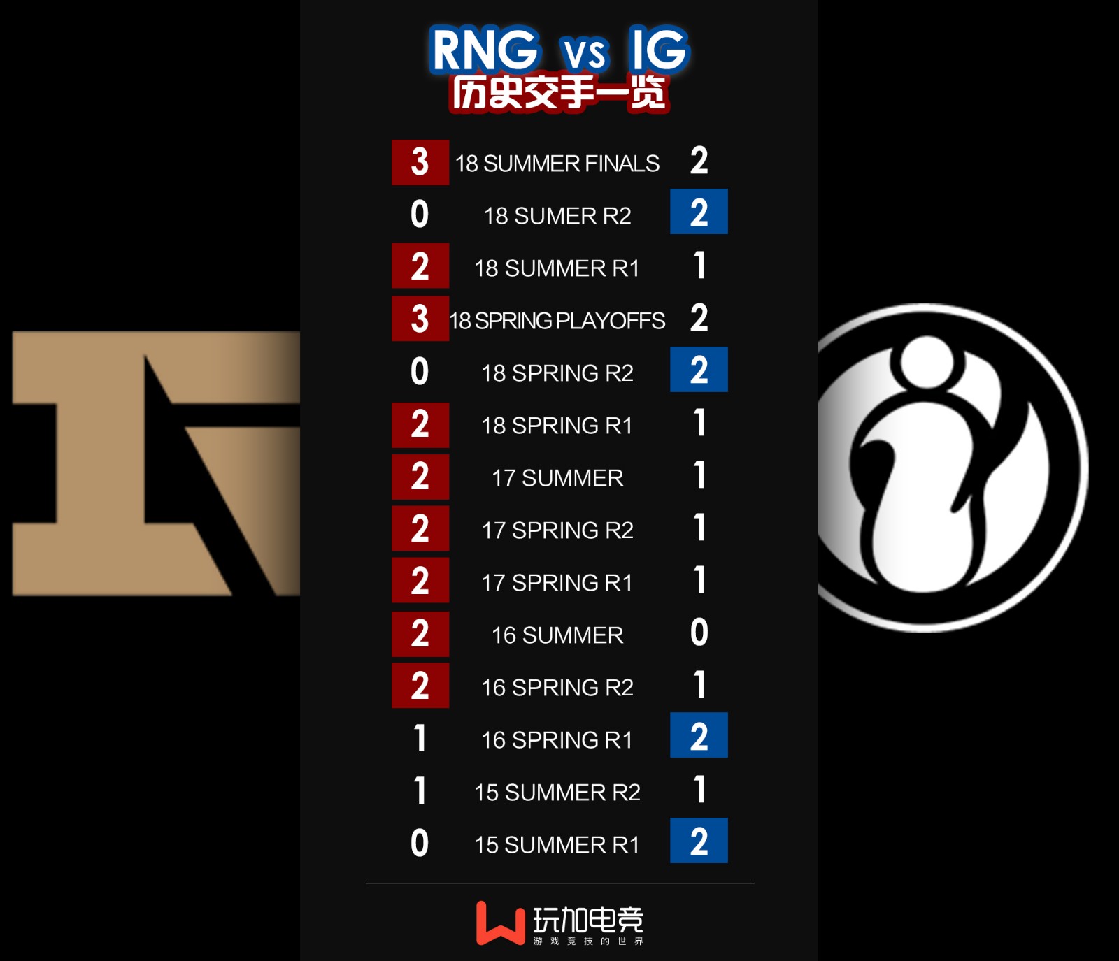 [战队交战历史] iG vs RNG 时隔一年 今日首发10人再度交手