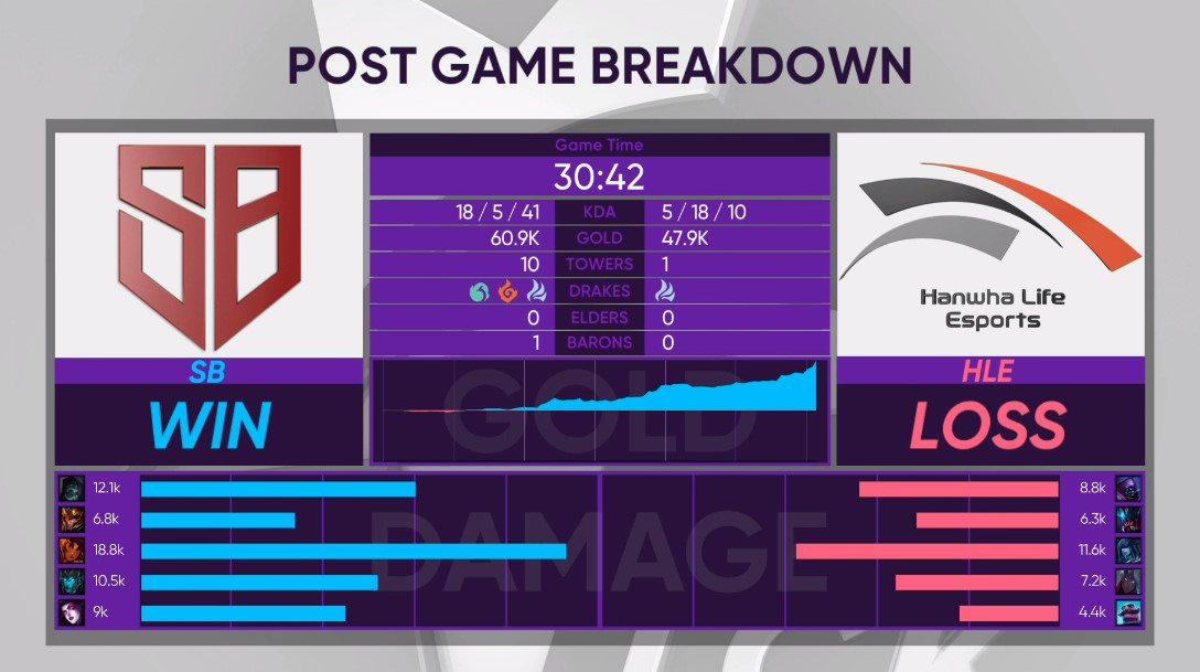 [战报] 前期阵容打出优势 SB乘胜追击直落两局