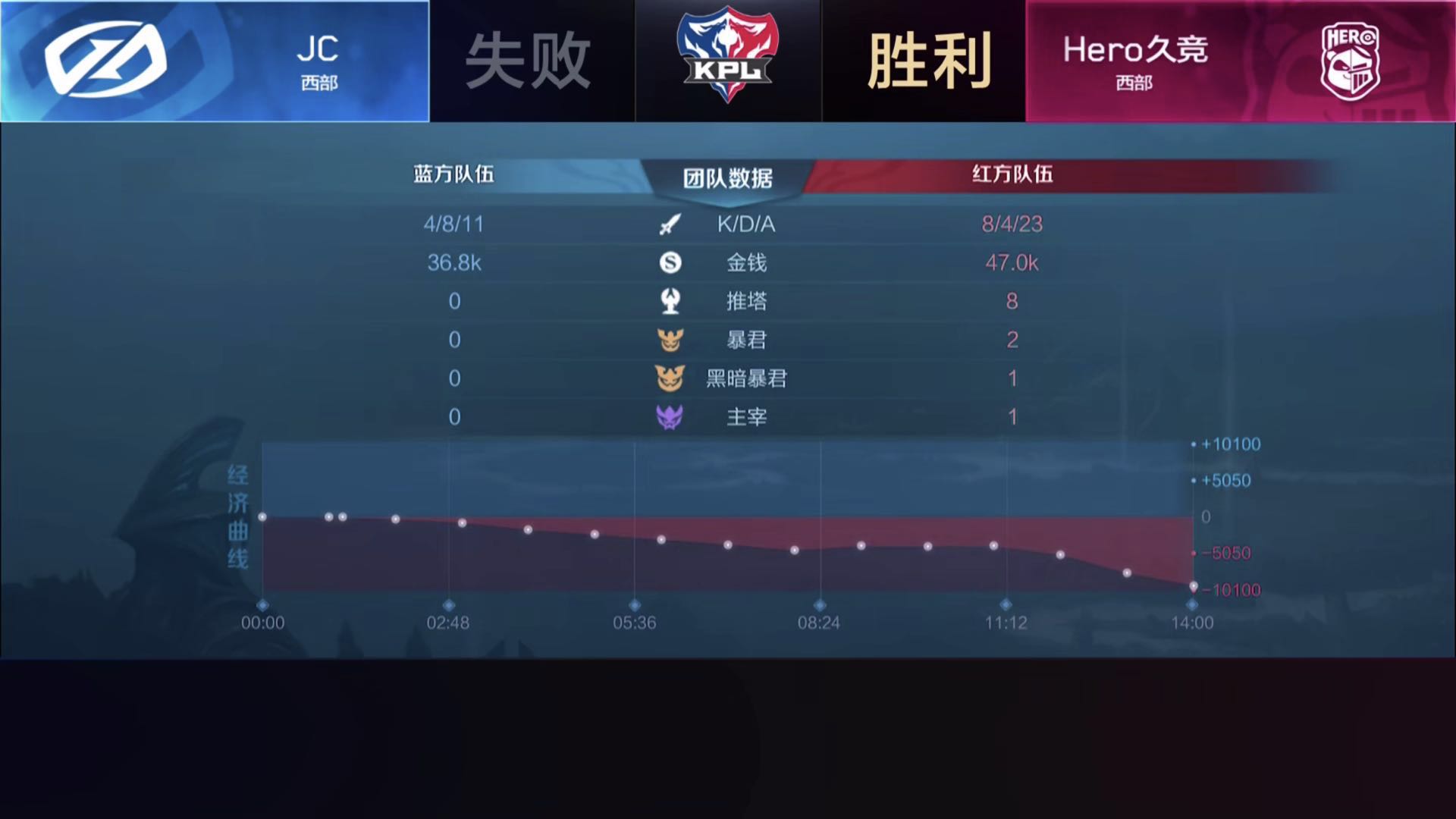 [战报]Hero久竞 3比2 战胜JC，取得三连胜！