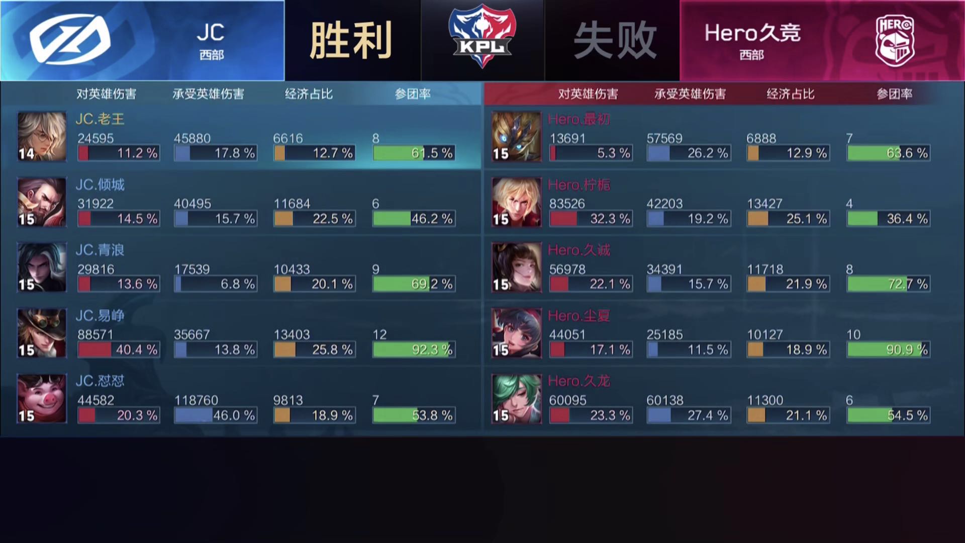 [战报]Hero久竞 3比2 战胜JC，取得三连胜！