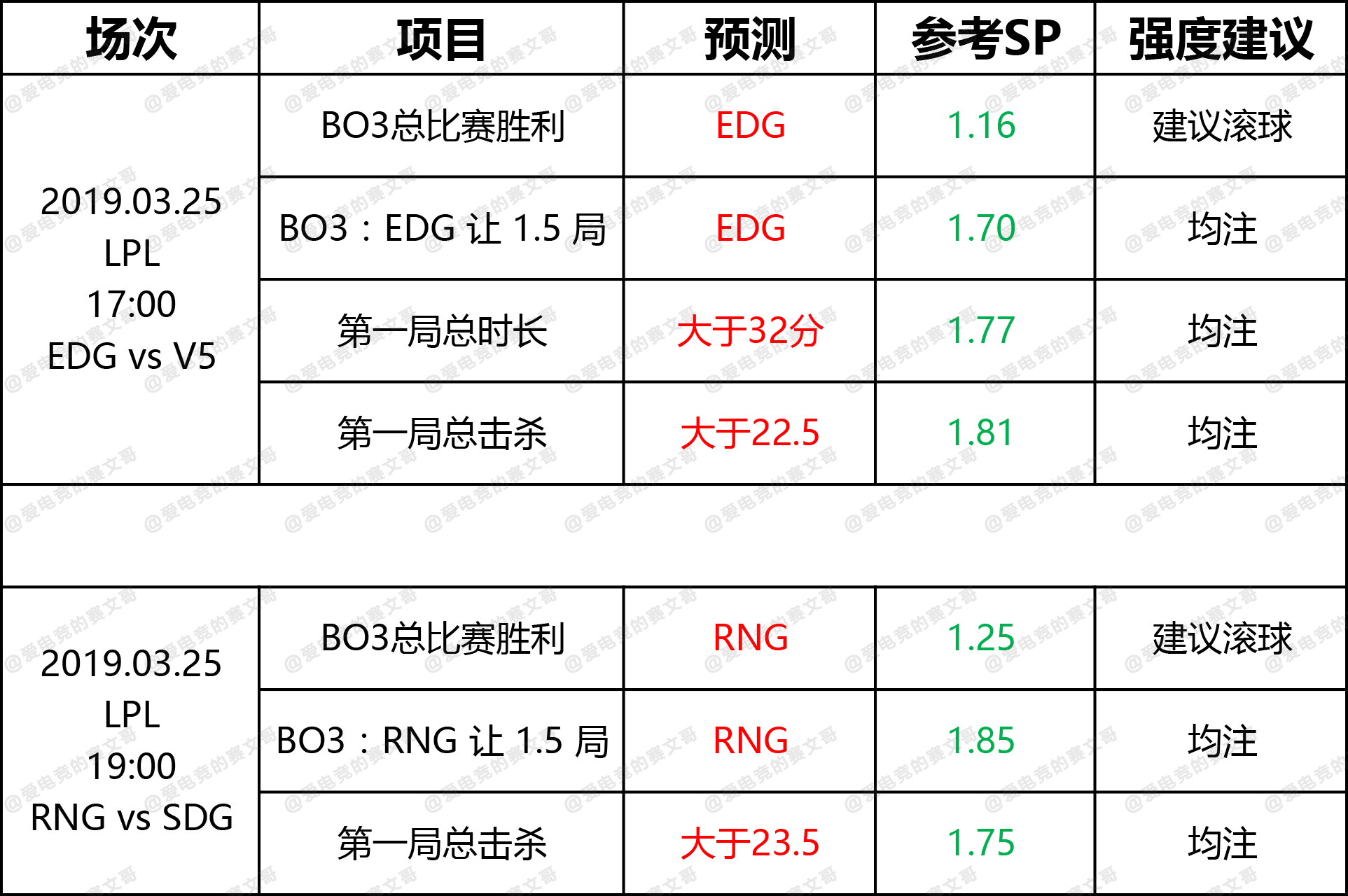 3月25日 DG赛前预测点 EDG vs V5 & RNG vs SDG