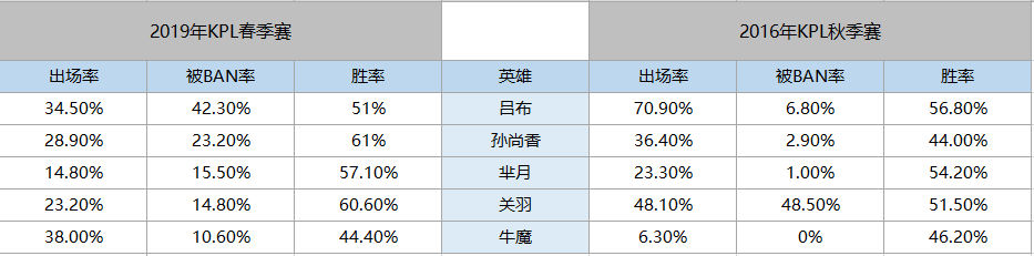 2016年KPL第一场所选阵容中5名英雄至今仍为赛场中的“常青树”