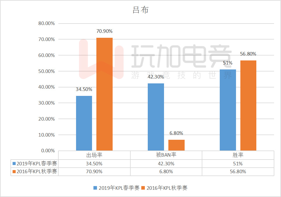 2016年KPL第一场所选阵容中5名英雄至今仍为赛场中的“常青树”