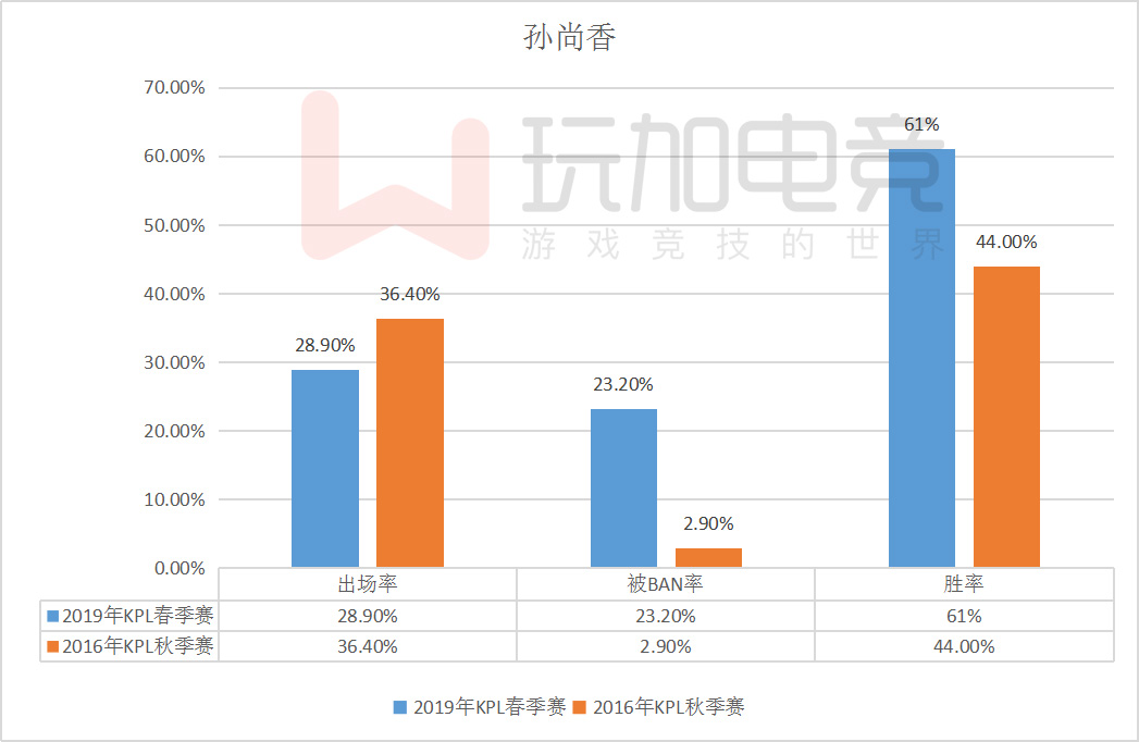 2016年KPL第一场所选阵容中5名英雄至今仍为赛场中的“常青树”