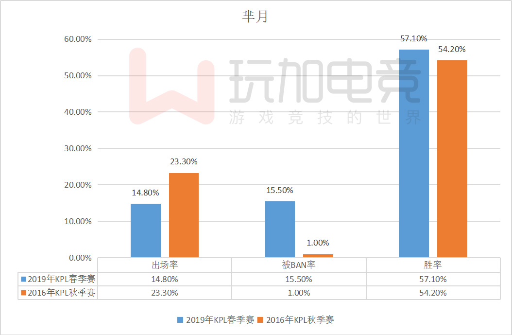 2016年KPL第一场所选阵容中5名英雄至今仍为赛场中的“常青树”