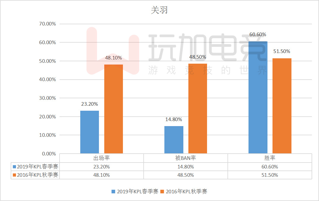 2016年KPL第一场所选阵容中5名英雄至今仍为赛场中的“常青树”