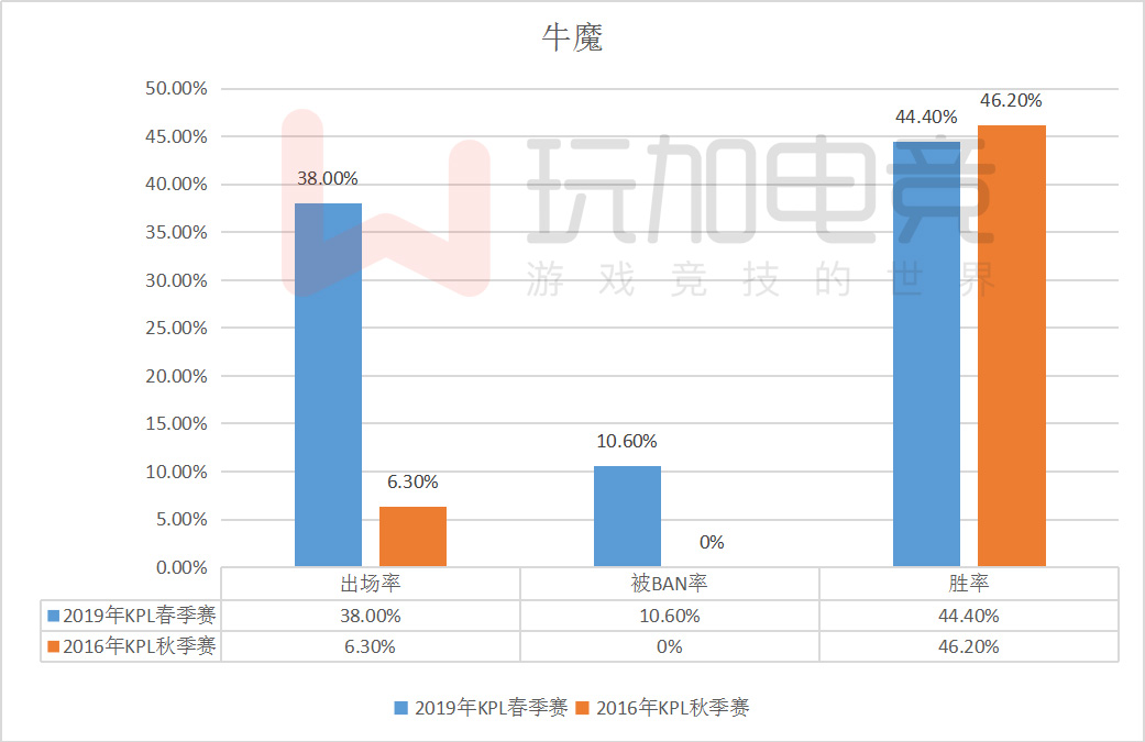 2016年KPL第一场所选阵容中5名英雄至今仍为赛场中的“常青树”