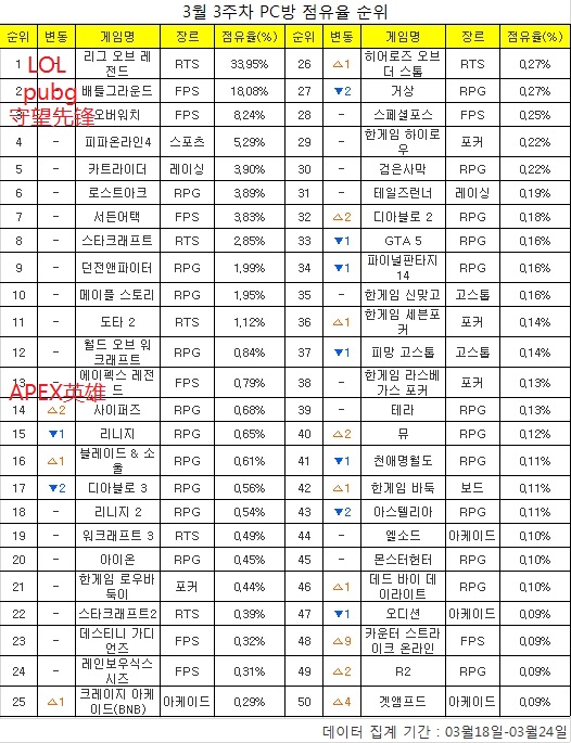 韩国网吧游戏一周占有率排行榜：PUBG稳居第二