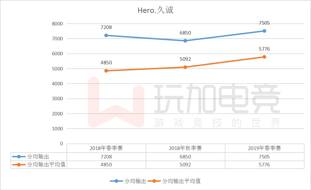 Hero.久诚蝉联三个赛季分均输出榜榜首