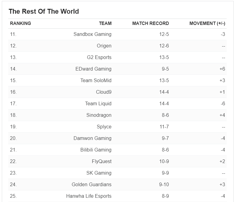 ESPN全球战力排行榜：SKT重回世界第一，WE首次进入前十