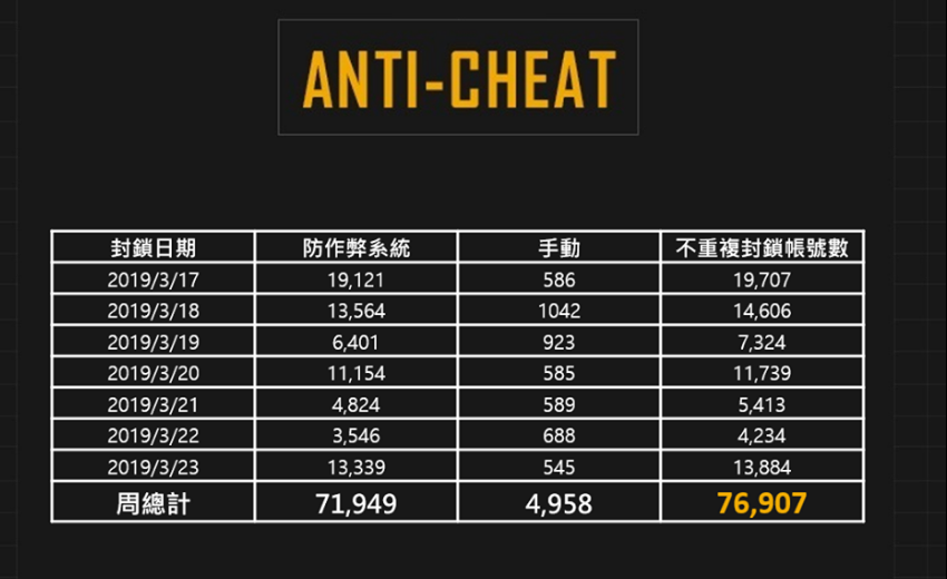 绝地求生官方：上周永久封禁76,907个账号