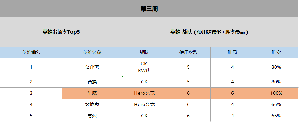 Hero久竞使用6次牛魔全胜 胜率为100%