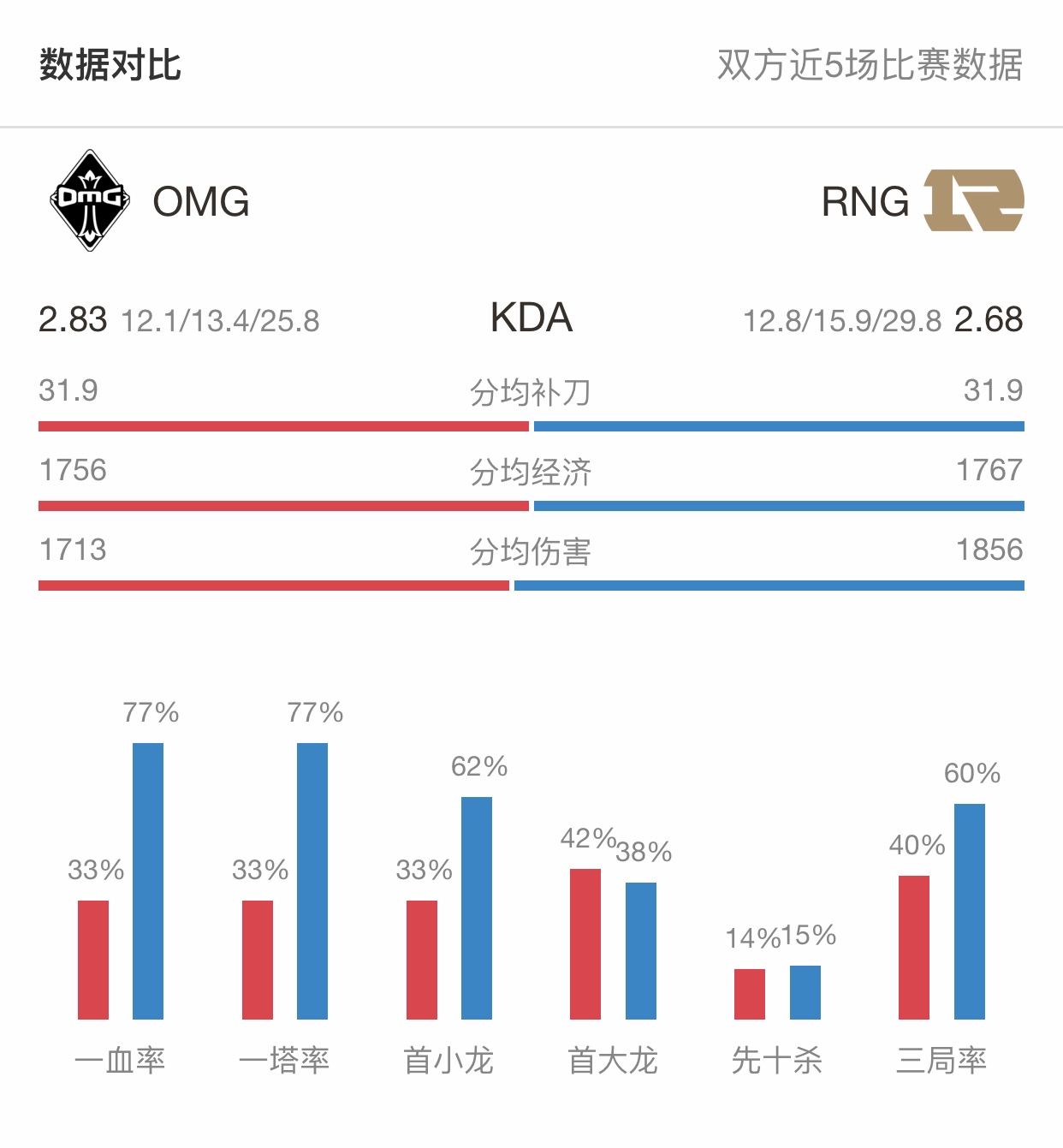 【LPL春季赛推荐】RNG VS OMG，RNG能否止住颓势？