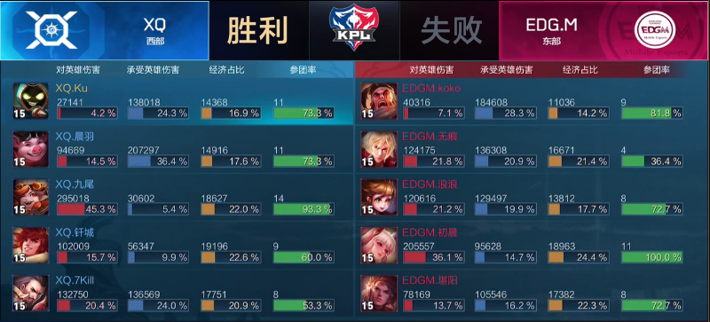 [直播中] XQ全员状态更加团战美如画 3:1战胜EDG.M