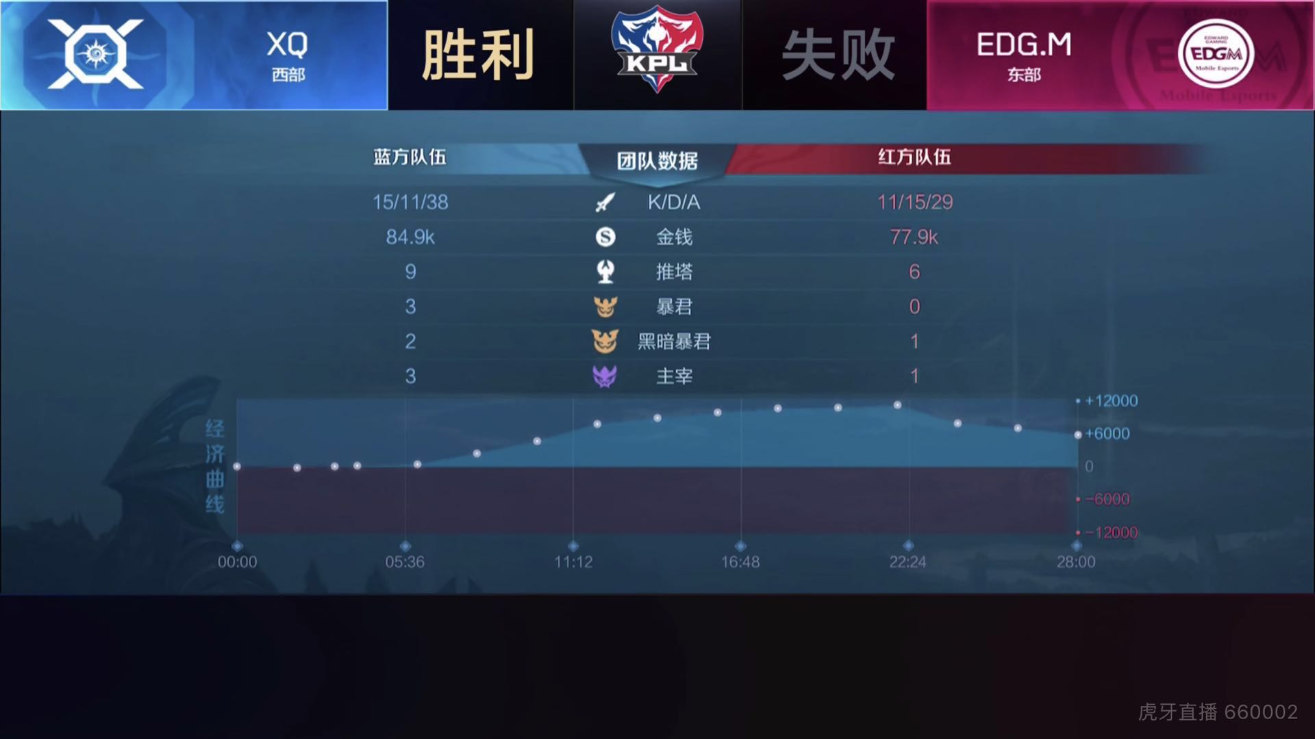 [直播中] XQ全员状态更加团战美如画 3:1战胜EDG.M