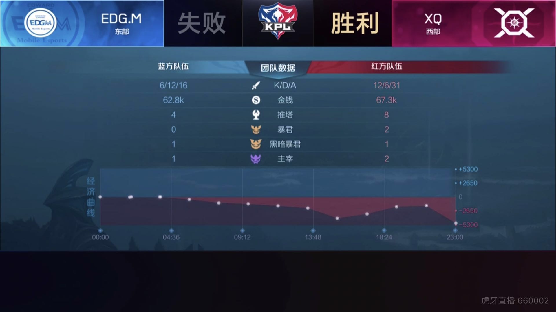 [直播中] XQ全员状态更加团战美如画 3:1战胜EDG.M