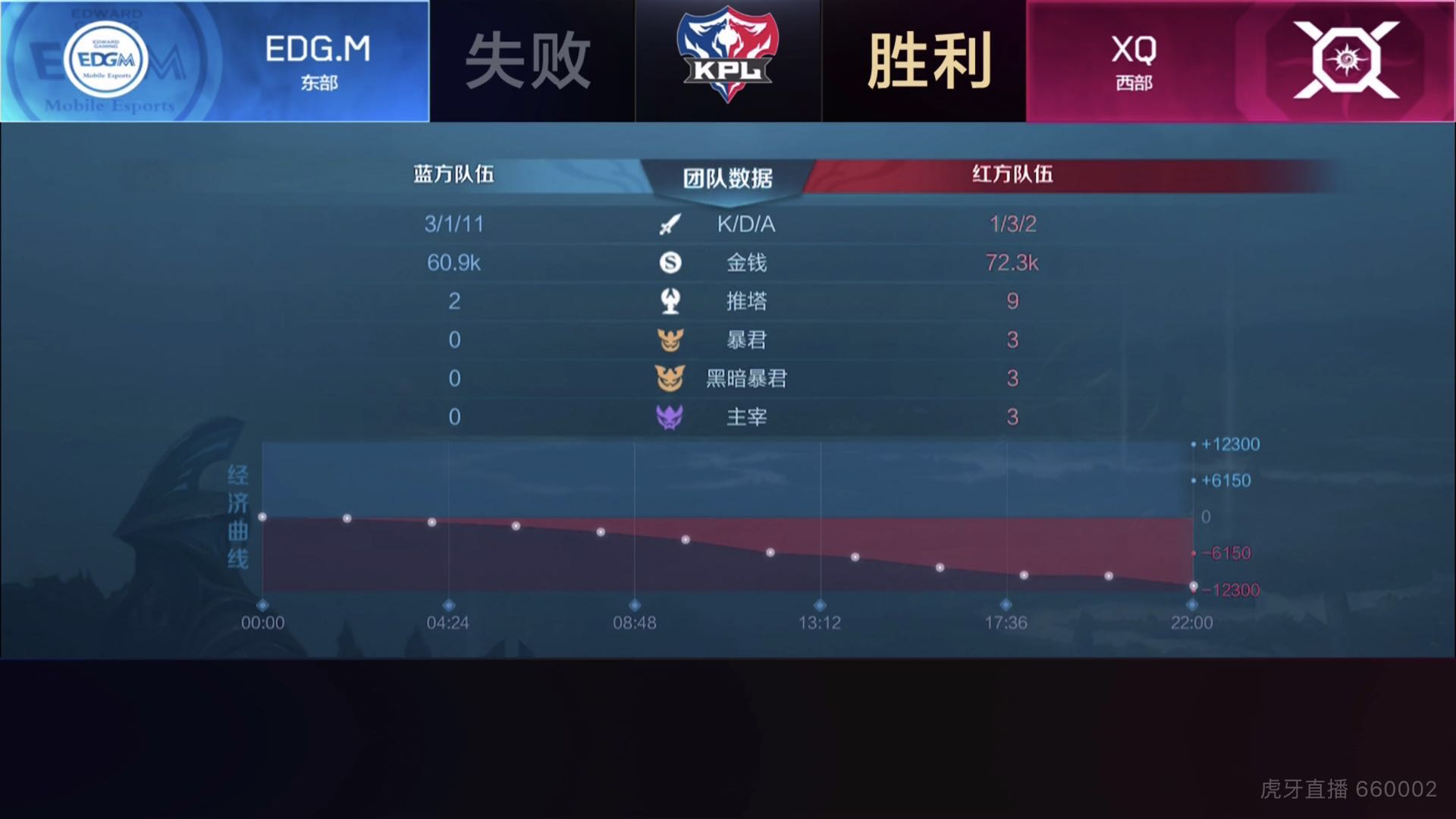 [直播中] XQ全员状态更加团战美如画 3:1战胜EDG.M