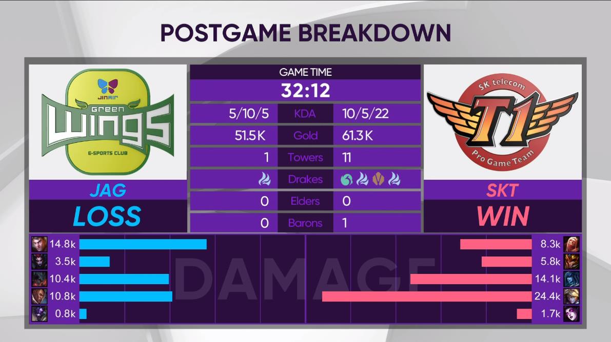 [战报] JAG下野两人失误痛失好局 SKT 2:0 斩获胜利