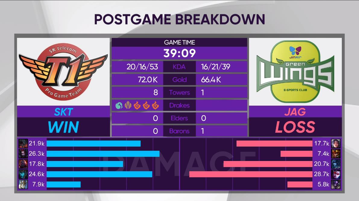 [战报] JAG下野两人失误痛失好局 SKT 2:0 斩获胜利