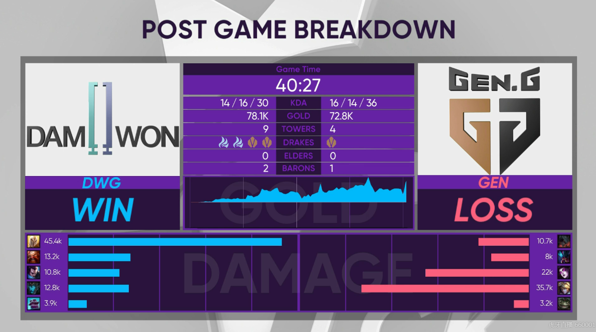 [战报] 聆听圣音天使降世 DWG 2:0战胜GEN