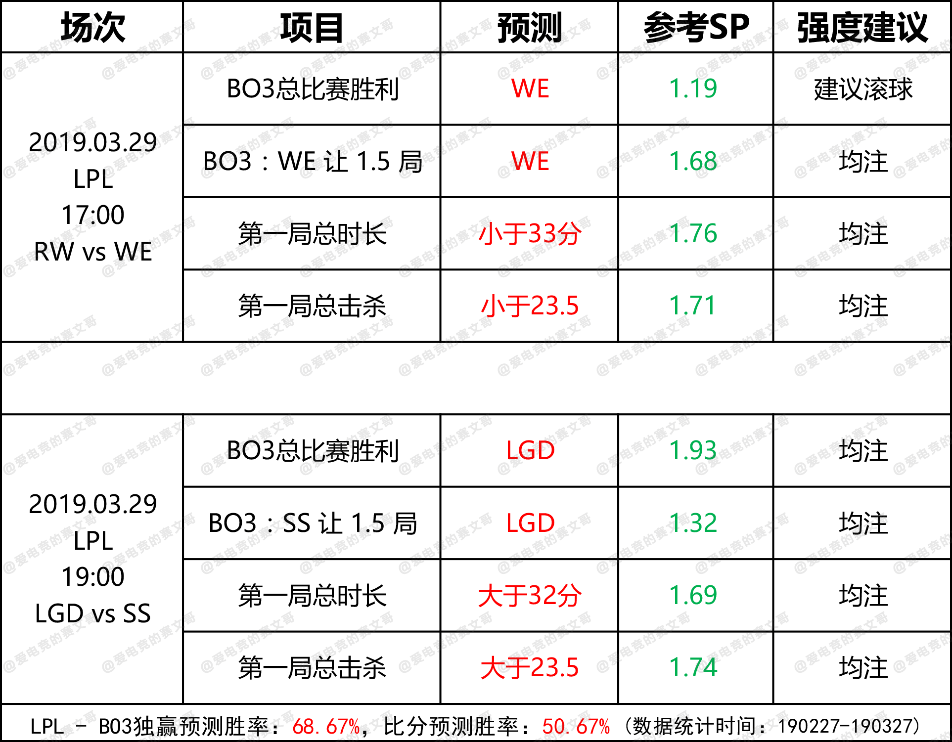 3月29日 DG赛前预测点 RW vs WE & LGD vs SS