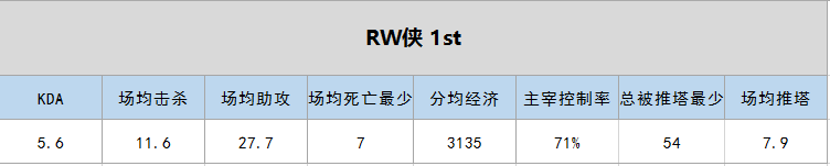 西部霸主RW侠：8项数据稳居第一 6杀战队侠气全开