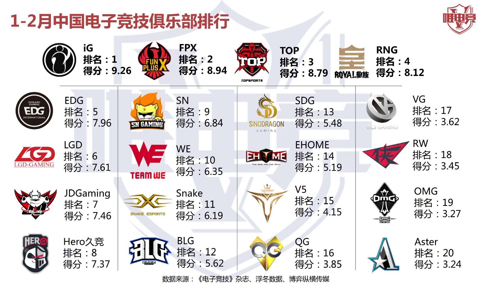 电竞行业报告·3月刊丨中国电竞行业人才缺口将超50万；熊猫直播宣告破产