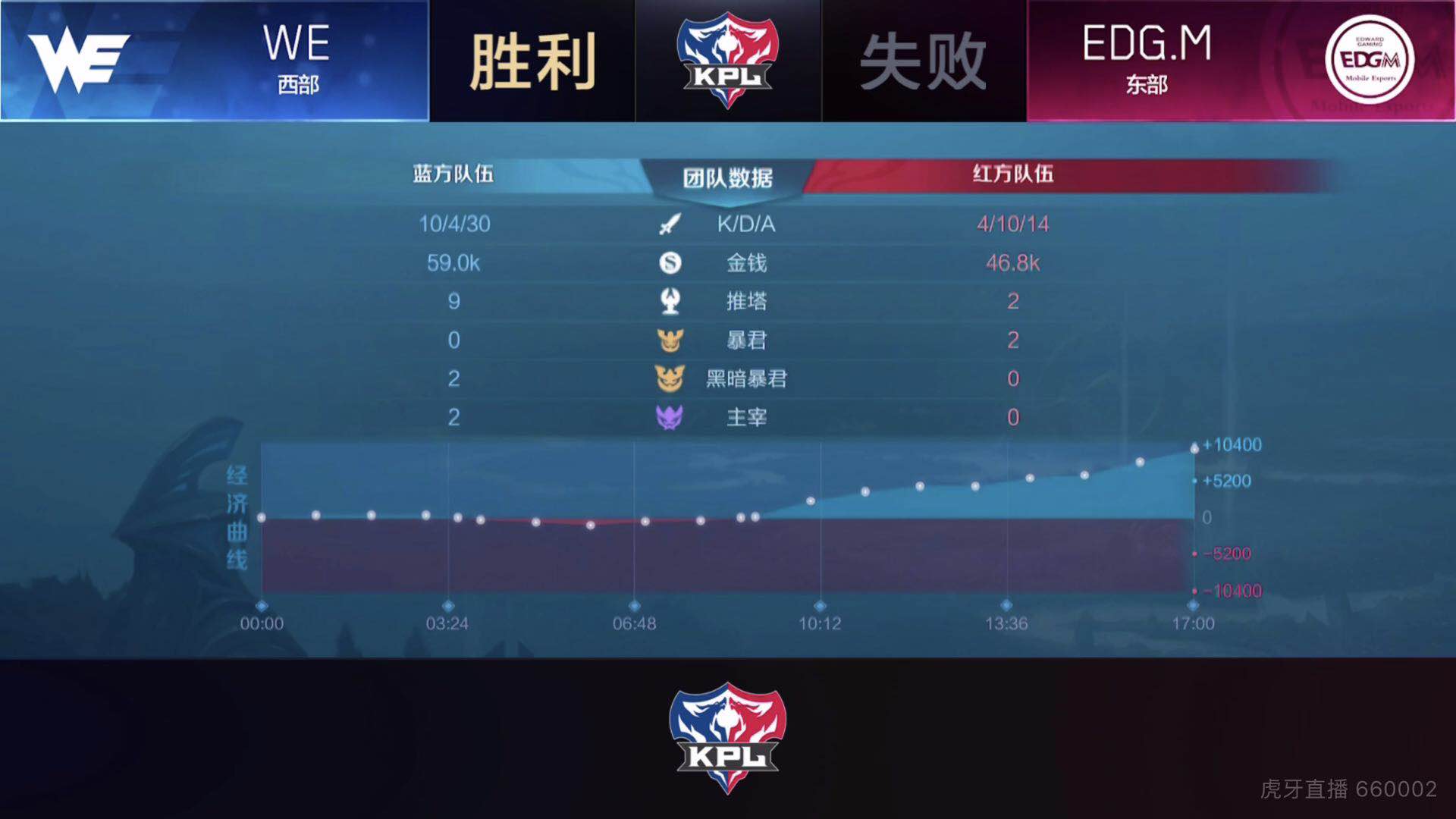 [战报] 鏖战36分钟 EDG.M凭借超强韧性3:2战胜WE