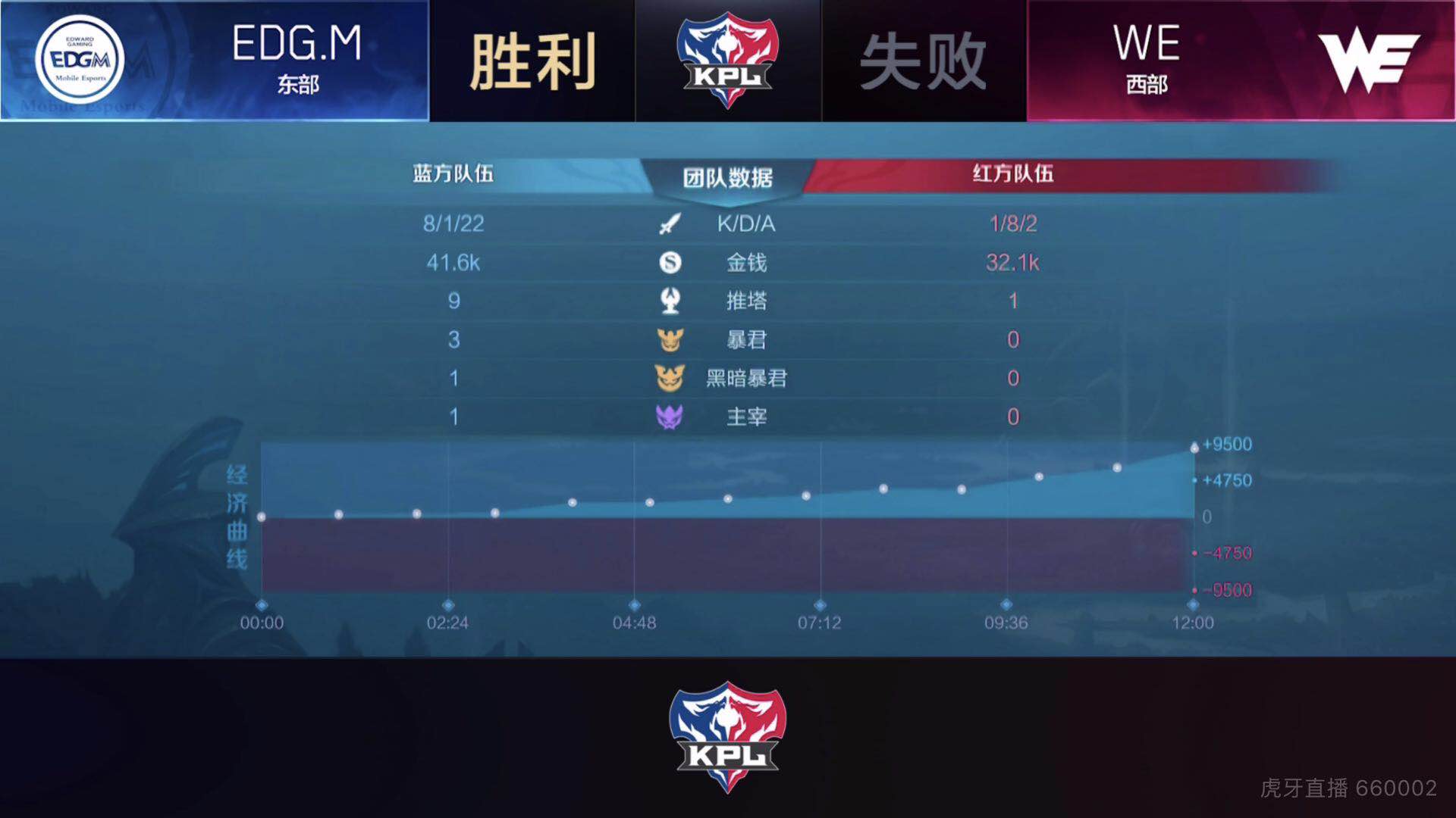 [战报] 鏖战36分钟 EDG.M凭借超强韧性3:2战胜WE